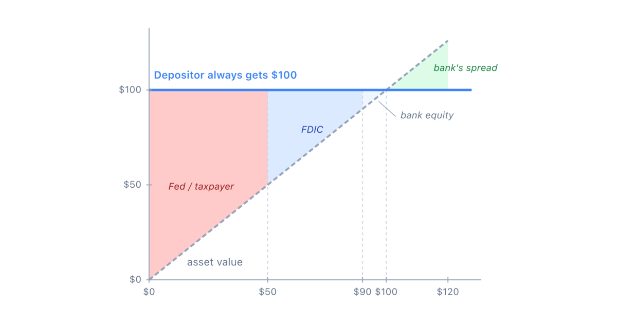 Demand deposits are mispriced options