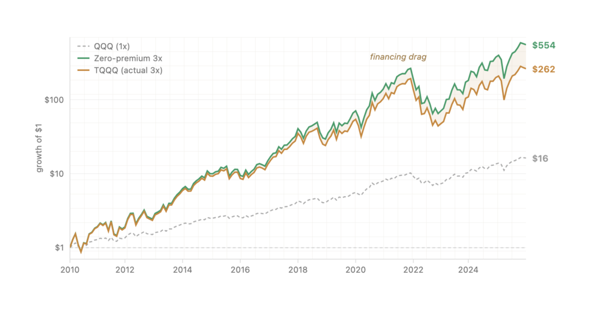 Hidden cost of leverage in LETFs