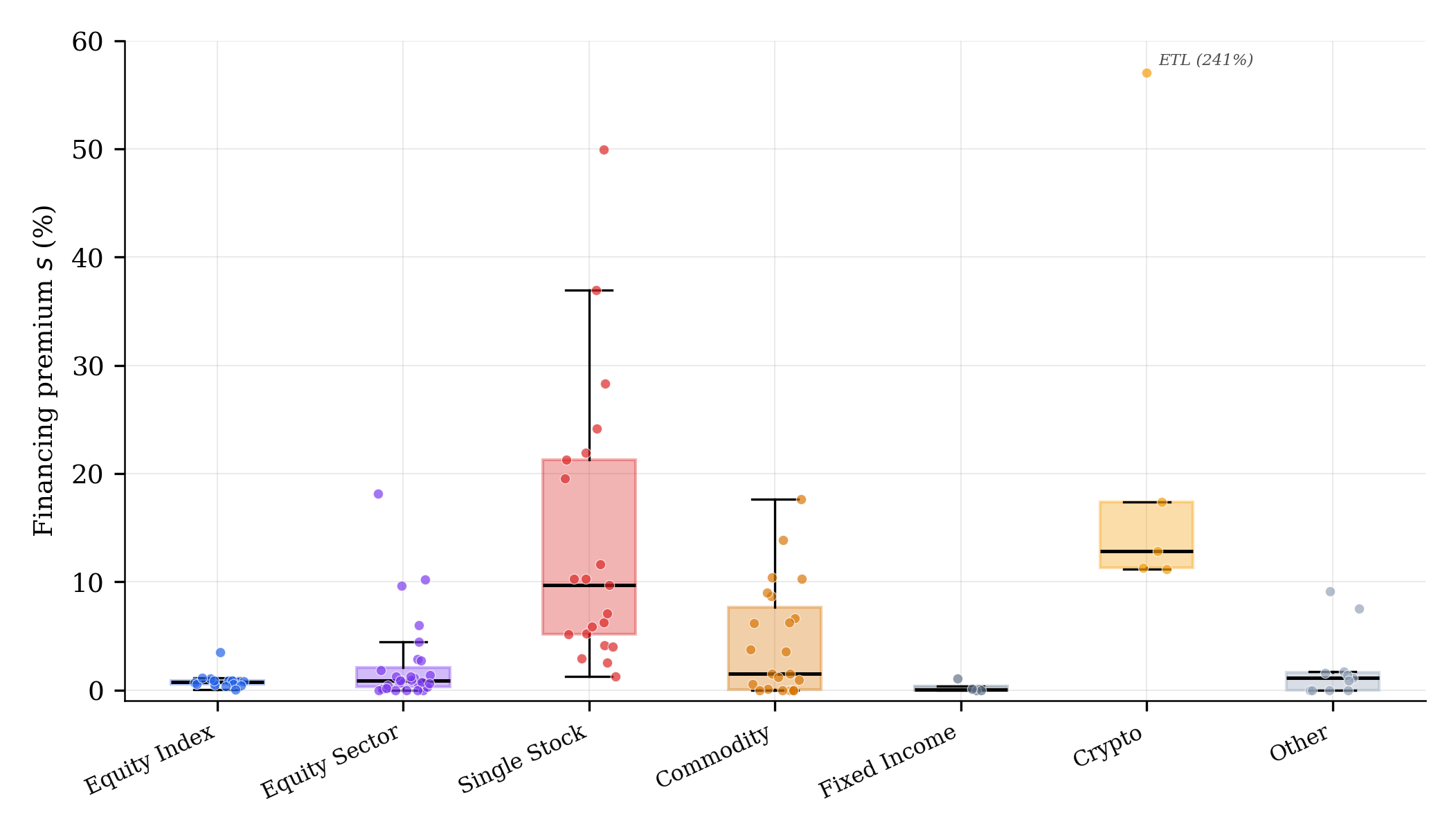 Financing premium by asset class