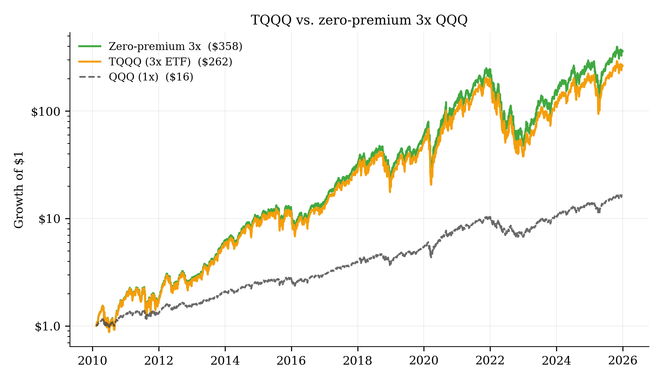 TQQQ vs zero-premium 3x QQQ
