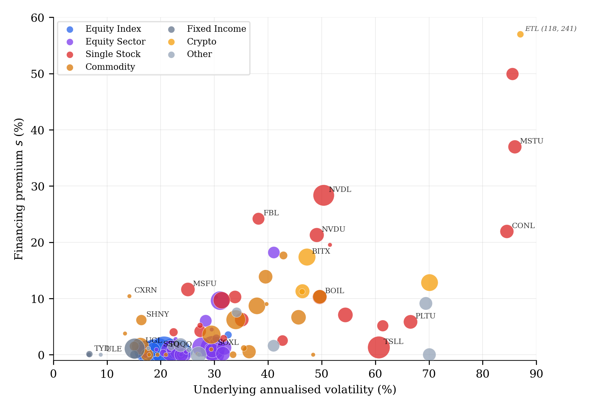 Financing premium vs volatility